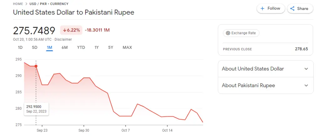 Pakistani Rupee has been getting stronger against the US Dollar